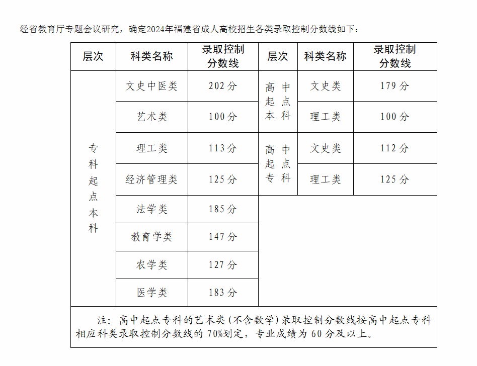 2024年福建省成人高校招生录取控制分数线公布